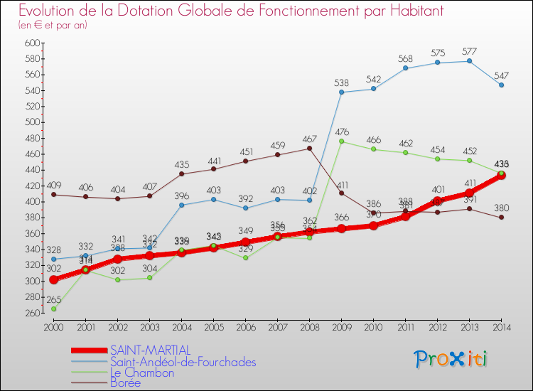 Evolution et montant de la dotation globale de fonctionnement par Habitant pour SAINT-MARTIAL et les communes proches de 2000 à 2014. Comparaison des dotations globales de fonctionnement par habitant pour SAINT-MARTIAL et les communes voisines de 2000 à 2014.
