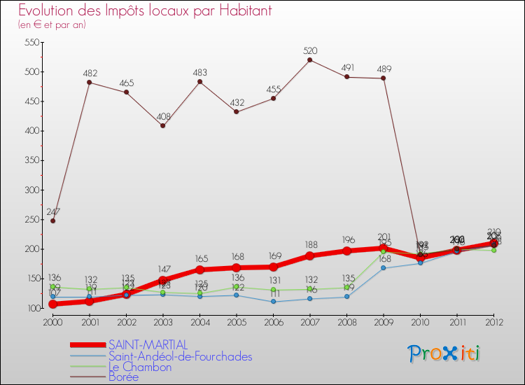 Evolution et montant des impôts locaux par Habitant pour SAINT-MARTIAL et les communes proches Comparaison des impôts locaux par habitant pour SAINT-MARTIAL et les communes voisines