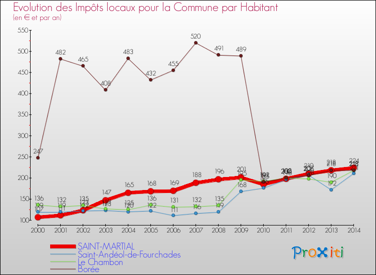 Evolution et montant des impôts locaux par Habitant pour SAINT-MARTIAL et les communes proches de 2000 à 2014 Comparaison des impôts locaux par habitant pour SAINT-MARTIAL et les communes voisines de 2000 à 2014