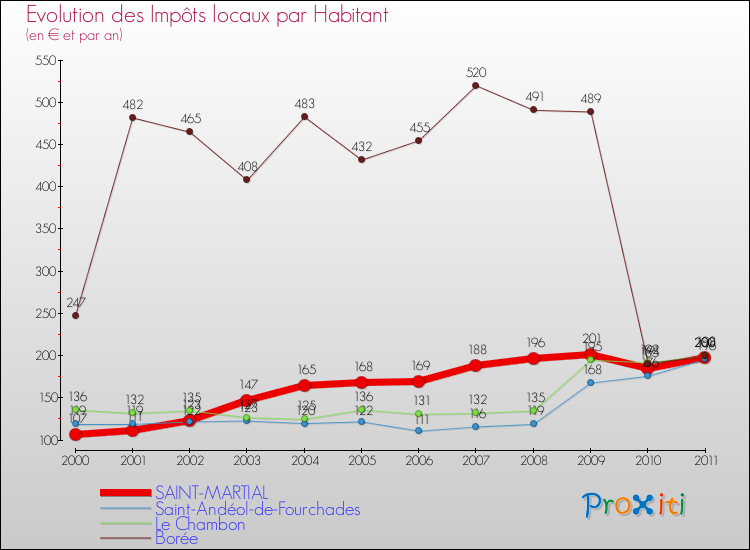 Evolution et montant des impôts locaux par Habitant pour SAINT-MARTIAL et les communes proches Comparaison des impôts locaux par habitant pour SAINT-MARTIAL et les communes voisines