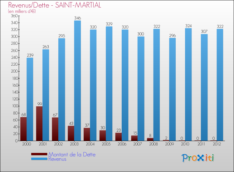 Evolution comparée de la dette et des revenus pour la commune de SAINT-MARTIAL de 2000 à 2012 Comparaison de la dette et des revenus pour SAINT-MARTIAL de 2000 à 2012