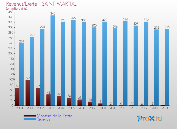 Evolution comparée de la dette et des revenus pour la commune de SAINT-MARTIAL de 2000 à 2014 Comparaison de la dette et des revenus pour SAINT-MARTIAL de 2000 à 2014