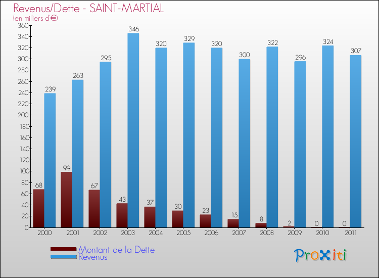 Evolution comparée de la dette et des revenus pour la commune de SAINT-MARTIAL de 2000 à 2011 Comparaison de la dette et des revenus pour SAINT-MARTIAL de 2000 à 2011