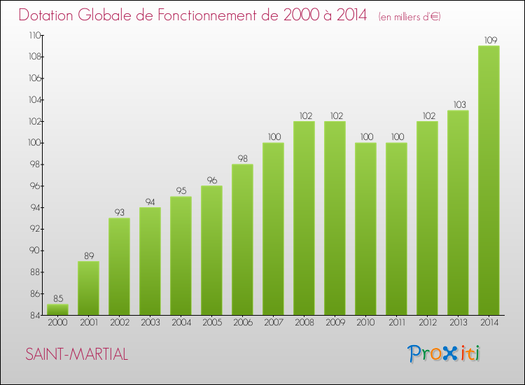 Evolution du montant de la Dotation Globale de Fonctionnement pour la commune de SAINT-MARTIAL de 2000 à 2014 Evolution du montant de la Dotation Globale de Fonctionnement pour SAINT-MARTIAL de 2000 à 2014