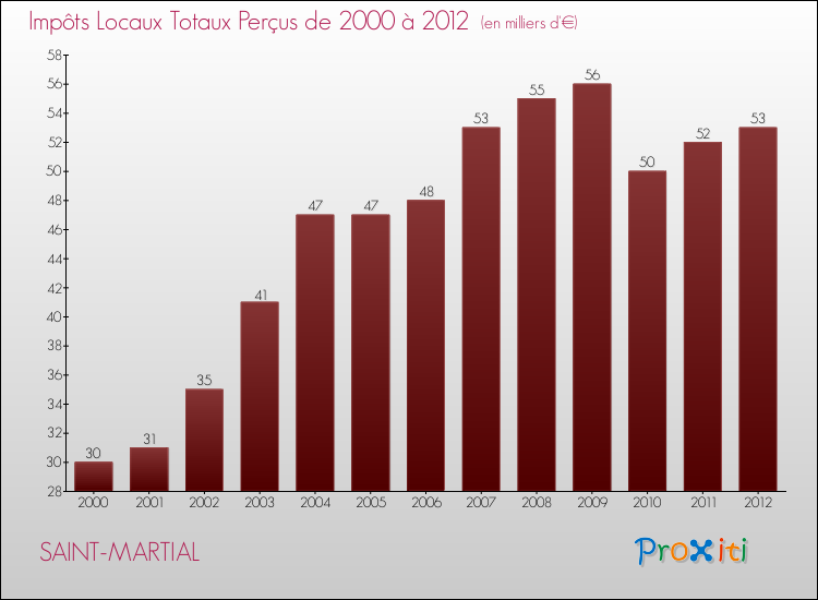 Evolution des Impôts Locaux pour la commune de SAINT-MARTIAL de 2000 à 2012 Evolution des Impôts Locaux pour SAINT-MARTIAL de 2000 à 2012