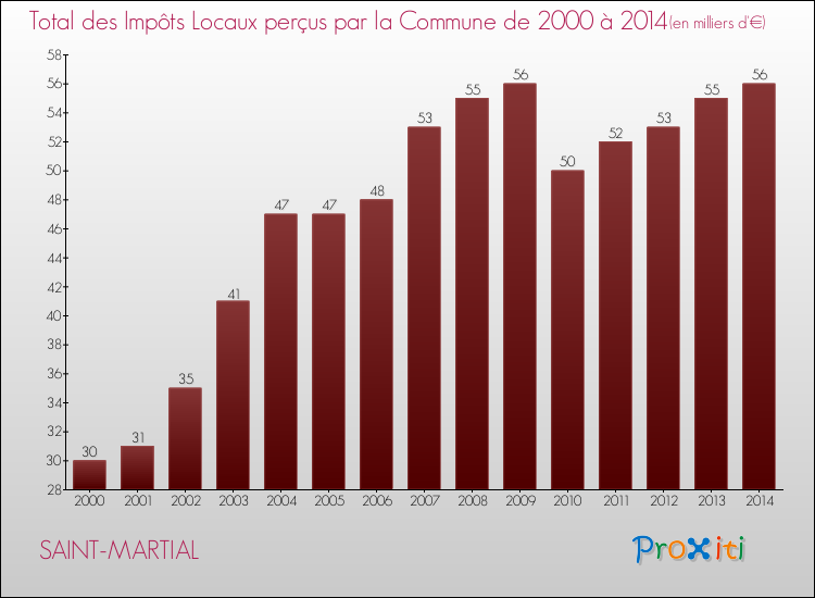 Evolution des Impôts Locaux pour la commune de SAINT-MARTIAL de 2000 à 2014 Evolution des Impôts Locaux pour SAINT-MARTIAL de 2000 à 2014