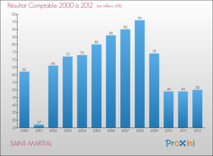 Evolution du résultat comptable pour la commune de SAINT-MARTIAL de 2000 à 2012 Evolution du résultat comptable pour SAINT-MARTIAL de 2000 à 2012