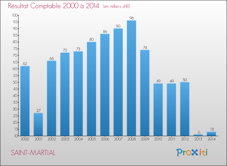 Evolution du résultat comptable pour la commune de SAINT-MARTIAL de 2000 à 2014 Evolution du résultat comptable pour SAINT-MARTIAL de 2000 à 2014