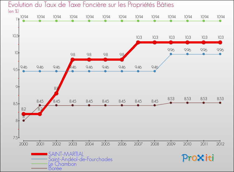 Evolution du taux de la taxe foncière sur le bati pour SAINT-MARTIAL et les communes proches de 2000 à 2012 Comparaison des taux de taxe foncière sur le bati pour SAINT-MARTIAL et les communes voisines de 2000 à 2012