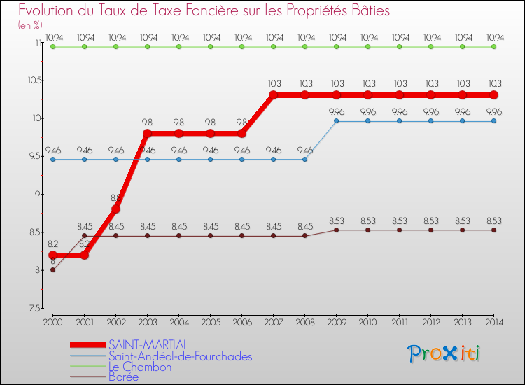 Evolution du taux de la taxe foncière sur le bati pour SAINT-MARTIAL et les communes proches de 2000 à 2014 Comparaison des taux de taxe foncière sur le bati pour SAINT-MARTIAL et les communes voisines de 2000 à 2014