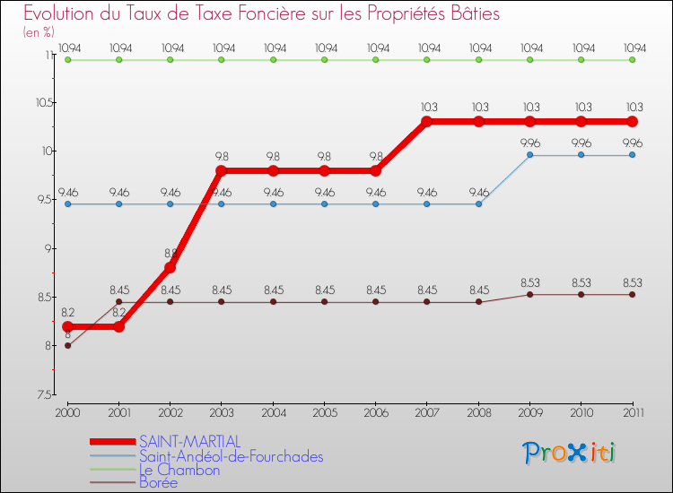 Evolution du taux de la taxe foncière sur le bati pour SAINT-MARTIAL et les communes proches Comparaison des taux de taxe foncière sur le bati pour SAINT-MARTIAL et les communes voisines