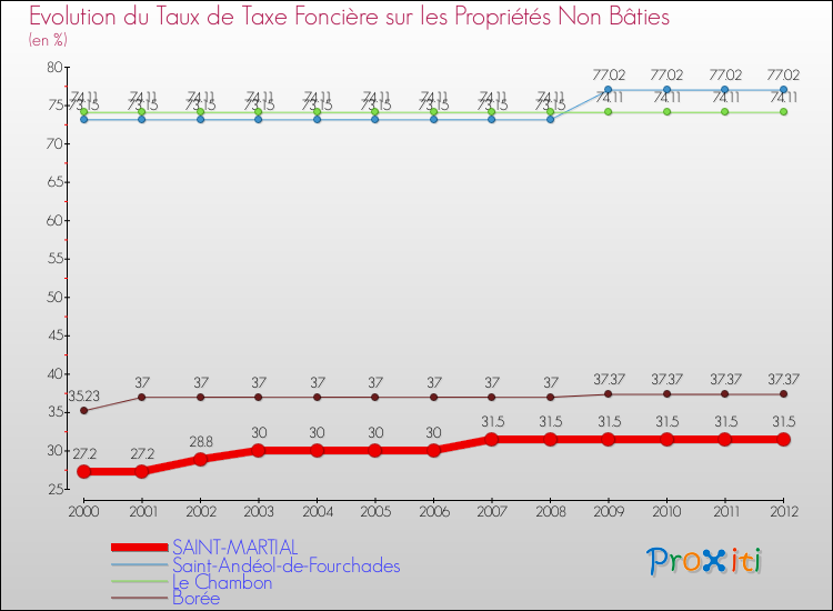 Evolution du taux de la taxe foncière sur les immeubles et terrains non batis pour SAINT-MARTIAL et les communes proches de 2000 à 2012 Comparaison des taux de la taxe foncière sur les immeubles et terrains non batis pour SAINT-MARTIAL et les communes voisines de 2000 à 2012