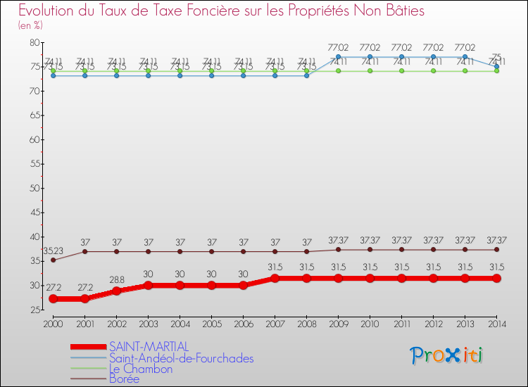 Evolution du taux de la taxe foncière sur les immeubles et terrains non batis pour SAINT-MARTIAL et les communes proches de 2000 à 2014 Comparaison des taux de la taxe foncière sur les immeubles et terrains non batis pour SAINT-MARTIAL et les communes voisines de 2000 à 2014