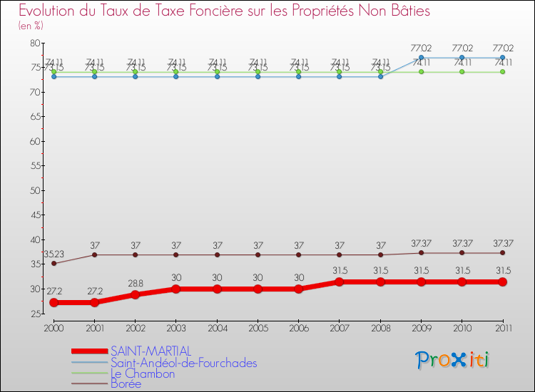 Evolution du taux de la taxe foncière sur les immeubles et terrains non batis pour SAINT-MARTIAL et les communes proches Comparaison des taux de la taxe foncière sur les immeubles et terrains non batis pour SAINT-MARTIAL et les communes voisines