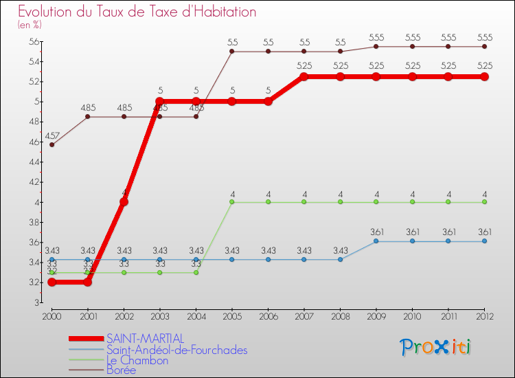 Evolution du taux de la taxe d'habitation pour SAINT-MARTIAL et les communes proches Comparaison des taux de la taxe d'habitation pour SAINT-MARTIAL et les communes voisines
