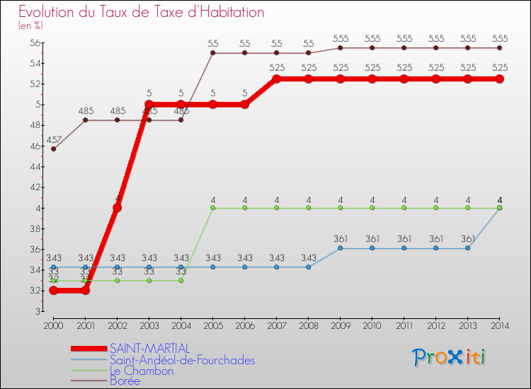 Evolution du taux de la taxe d'habitation pour SAINT-MARTIAL et les communes proches de 2000 à 2014 Comparaison des taux de la taxe d'habitation pour SAINT-MARTIAL et les communes voisines de 2000 à 2014