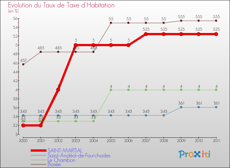 Evolution du taux de la taxe d'habitation pour SAINT-MARTIAL et les communes proches Comparaison des taux de la taxe d'habitation pour SAINT-MARTIAL et les communes voisines