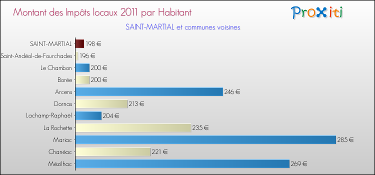 Montant des impôts locaux par Habitant pour SAINT-MARTIAL et les communes proches Comparaison des impôts locaux par habitant pour SAINT-MARTIAL et les communes voisines