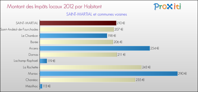 Montant des impôts locaux par Habitant pour SAINT-MARTIAL et les communes proches Comparaison des impôts locaux par habitant pour SAINT-MARTIAL et les communes voisines