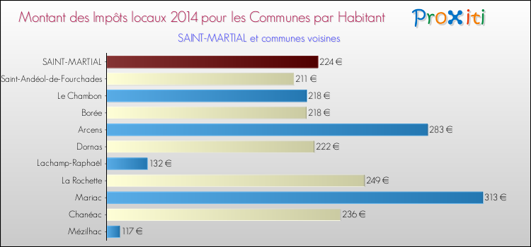 Montant des impôts locaux par Habitant pour SAINT-MARTIAL et les communes proches en 2014 Comparaison des impôts locaux par habitant pour SAINT-MARTIAL et les communes voisines en 2014