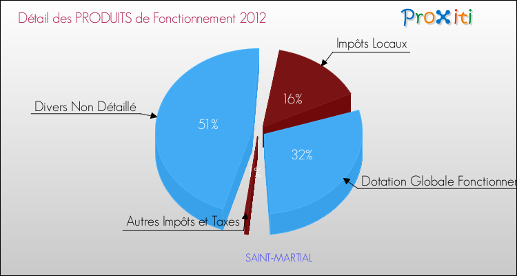 Décomposition du Budget de Fonctionnement 2012 de la commune de SAINT-MARTIAL Budget de Fonctionnement 2012 pour la commune de SAINT-MARTIAL