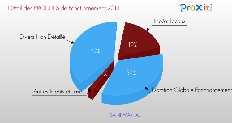 Décomposition du Budget de Fonctionnement 2014 de la commune de SAINT-MARTIAL Budget de Fonctionnement 2014 pour la commune de SAINT-MARTIAL