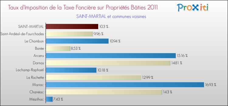 Taux d'imposition de la taxe foncière sur le bati 2011 pour SAINT-MARTIAL et les communes proches Comparaison des taux d'imposition de la taxe foncière sur le bati 2011 pour SAINT-MARTIAL et les communes voisines