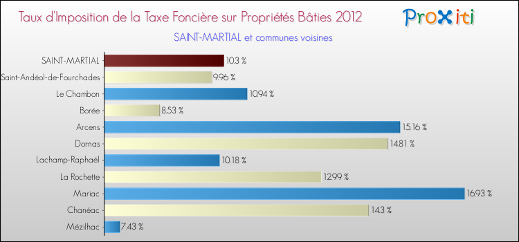 Taux d'imposition de la taxe foncière sur le bati 2012 pour SAINT-MARTIAL et les communes proches Comparaison des taux d'imposition de la taxe foncière sur le bati 2012 pour SAINT-MARTIAL et les communes voisines