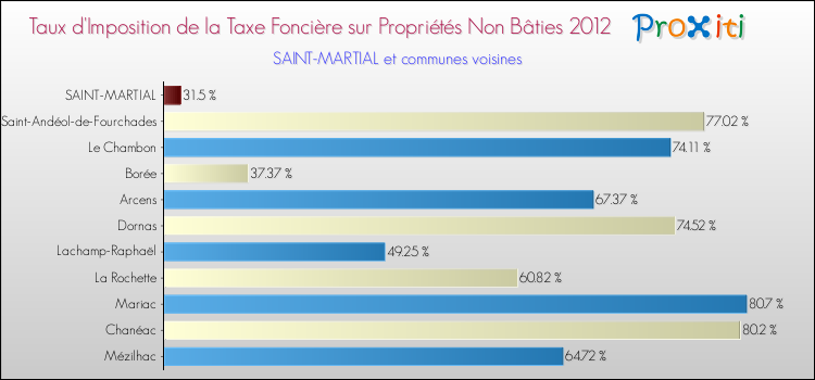 Taux d'imposition de la taxe foncière sur les immeubles et terrains non batis 2012 pour SAINT-MARTIAL et les communes proches Comparaison des taux d'imposition de la taxe foncière sur les immeubles et terrains non batis 2012 pour SAINT-MARTIAL et les communes voisines