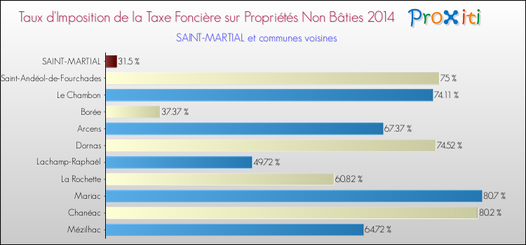 Taux d'imposition de la taxe foncière sur les immeubles et terrains non batis 2014 pour SAINT-MARTIAL et les communes proches Comparaison des taux d'imposition de la taxe foncière sur les immeubles et terrains non batis 2014 pour SAINT-MARTIAL et les communes voisines