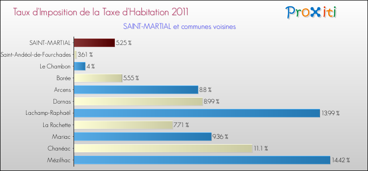 Taux d'imposition de la taxe d'habitation 2011 pour SAINT-MARTIAL et les communes proches Comparaison des taux d'imposition de la taxe d'habitation 2011 pour SAINT-MARTIAL et les communes voisines