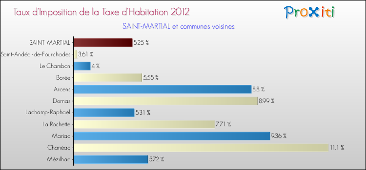 Taux d'imposition de la taxe d'habitation 2012 pour SAINT-MARTIAL et les communes proches Comparaison des taux d'imposition de la taxe d'habitation 2012 pour SAINT-MARTIAL et les communes voisines