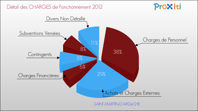 Décomposition des Charges de Fonctionnement 2012 de la commune de SAINT-MARTIN-D'ARDèCHE Charges de Fonctionnement 2012 pour la commune de SAINT-MARTIN-D'ARDèCHE