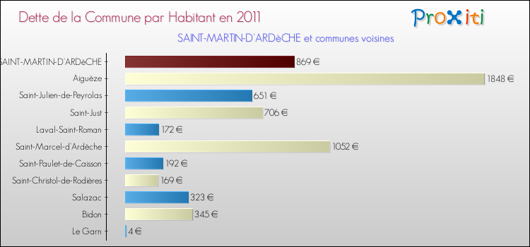 Dette par habitant de la commune en 2011 pour SAINT-MARTIN-D'ARDèCHE et les communes proches Comparaison de la dette par habitant de la commune en 2011 pour SAINT-MARTIN-D'ARDèCHE et les communes voisines