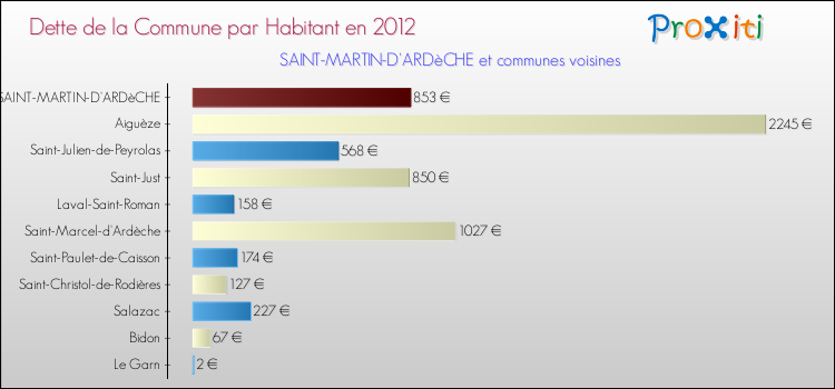 Dette par habitant de la commune en 2012 pour SAINT-MARTIN-D'ARDèCHE et les communes proches Comparaison de la dette par habitant de la commune en 2012 pour SAINT-MARTIN-D'ARDèCHE et les communes voisines