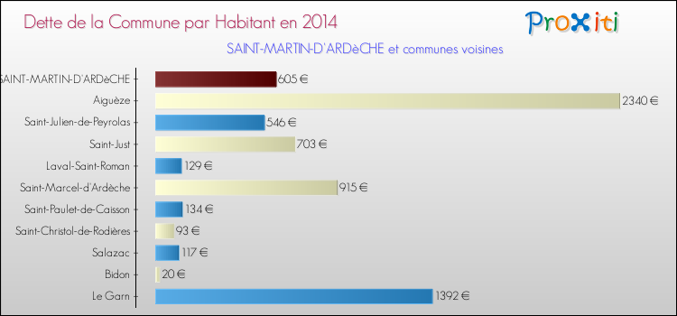 Dette par habitant de la commune en 2014 pour SAINT-MARTIN-D'ARDèCHE et les communes proches Comparaison de la dette par habitant de la commune en 2014 pour SAINT-MARTIN-D'ARDèCHE et les communes voisines