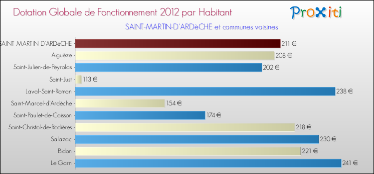 Montant des dotations globales de fonctionnement DGF par Habitant pour SAINT-MARTIN-D'ARDèCHE et les communes proches Comparaison des des dotations globales de fonctionnement DGF par habitant pour SAINT-MARTIN-D'ARDèCHE et les communes voisines