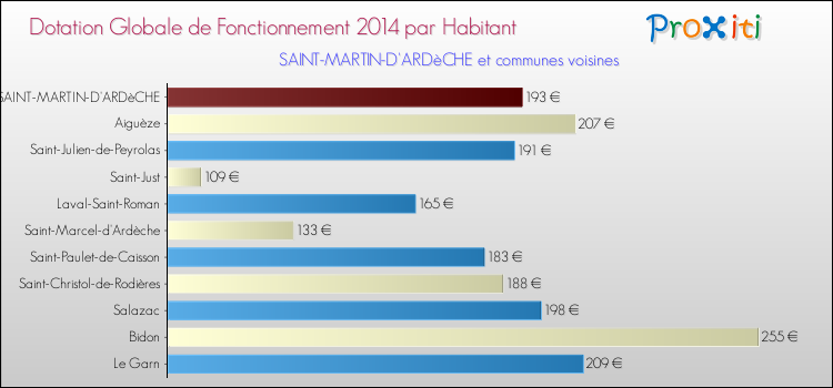 Montant des dotations globales de fonctionnement DGF par Habitant pour SAINT-MARTIN-D'ARDèCHE et les communes proches en 2014. Comparaison des des dotations globales de fonctionnement DGF par habitant pour SAINT-MARTIN-D'ARDèCHE et les communes voisines en 2014.