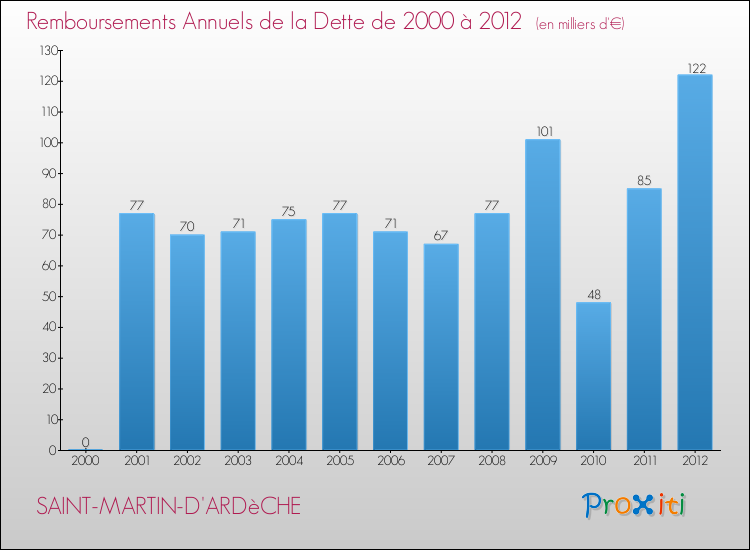 Evolution de l'annuité de la dette pour la commune de SAINT-MARTIN-D'ARDèCHE de 2000 à 2012 Annuités de la dette pour SAINT-MARTIN-D'ARDèCHE de 2000 à 2012