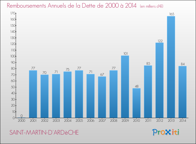 Evolution de l'annuité de la dette pour la commune de SAINT-MARTIN-D'ARDèCHE de 2000 à 2014 Annuités de la dette pour SAINT-MARTIN-D'ARDèCHE de 2000 à 2014