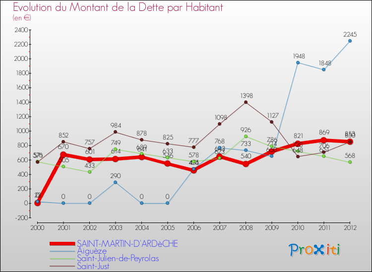 Evolution de la dette par habitant pour la commune de SAINT-MARTIN-D'ARDèCHE et les communes proches de 2000 à 2012 Comparaison de la dette par habitant pour SAINT-MARTIN-D'ARDèCHE et les communes voisines de 2000 à 2012