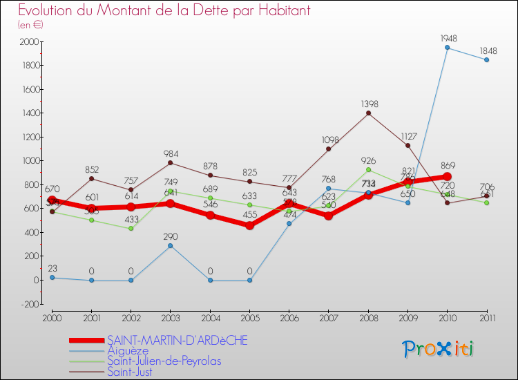 Evolution de la dette par habitant pour la commune de SAINT-MARTIN-D'ARDèCHE et les communes proches Comparaison de la dette par habitant pour SAINT-MARTIN-D'ARDèCHE et les communes voisines