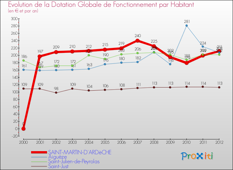 Evolution et montant de la dotation globale de fonctionnement par Habitant pour SAINT-MARTIN-D'ARDèCHE et les communes proches Comparaison des dotations globales de fonctionnement par habitant pour SAINT-MARTIN-D'ARDèCHE et les communes voisines
