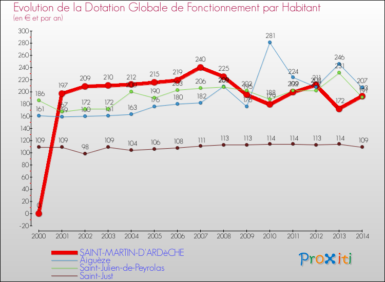Evolution et montant de la dotation globale de fonctionnement par Habitant pour SAINT-MARTIN-D'ARDèCHE et les communes proches de 2000 à 2014. Comparaison des dotations globales de fonctionnement par habitant pour SAINT-MARTIN-D'ARDèCHE et les communes voisines de 2000 à 2014.