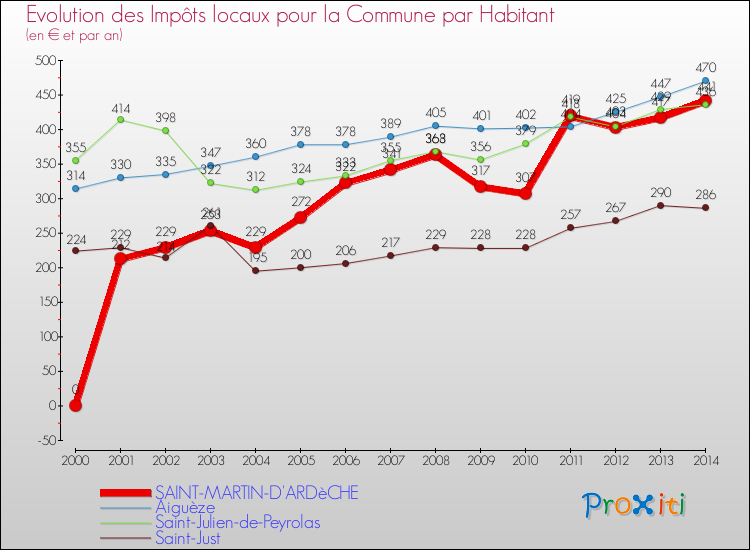 Evolution et montant des impôts locaux par Habitant pour SAINT-MARTIN-D'ARDèCHE et les communes proches de 2000 à 2014 Comparaison des impôts locaux par habitant pour SAINT-MARTIN-D'ARDèCHE et les communes voisines de 2000 à 2014