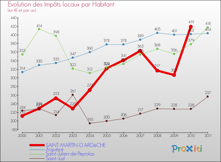 Evolution et montant des impôts locaux par Habitant pour SAINT-MARTIN-D'ARDèCHE et les communes proches Comparaison des impôts locaux par habitant pour SAINT-MARTIN-D'ARDèCHE et les communes voisines