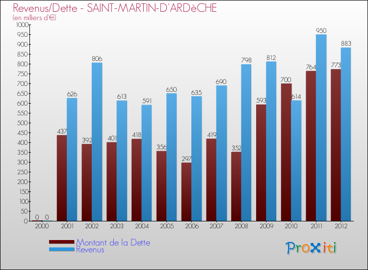 Evolution comparée de la dette et des revenus pour la commune de SAINT-MARTIN-D'ARDèCHE de 2000 à 2012 Comparaison de la dette et des revenus pour SAINT-MARTIN-D'ARDèCHE de 2000 à 2012