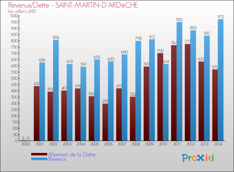 Evolution comparée de la dette et des revenus pour la commune de SAINT-MARTIN-D'ARDèCHE de 2000 à 2014 Comparaison de la dette et des revenus pour SAINT-MARTIN-D'ARDèCHE de 2000 à 2014