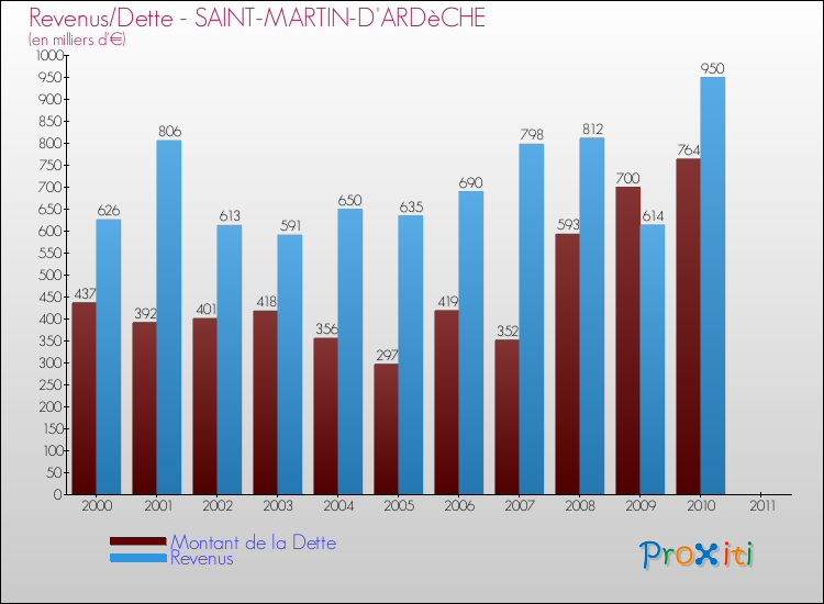 Evolution comparée de la dette et des revenus pour la commune de SAINT-MARTIN-D'ARDèCHE de 2000 à 2011 Comparaison de la dette et des revenus pour SAINT-MARTIN-D'ARDèCHE de 2000 à 2011