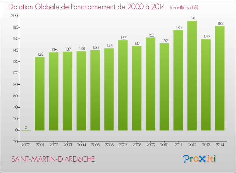 Evolution du montant de la Dotation Globale de Fonctionnement pour la commune de SAINT-MARTIN-D'ARDèCHE de 2000 à 2014 Evolution du montant de la Dotation Globale de Fonctionnement pour SAINT-MARTIN-D'ARDèCHE de 2000 à 2014